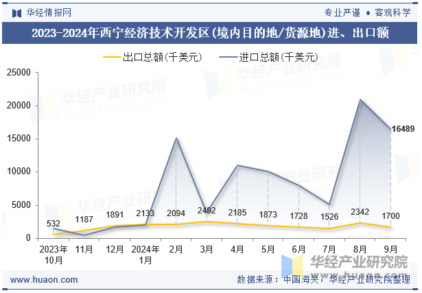 2023-2024年西宁经济技术开发区(境内目的地/货源地)进、出口额