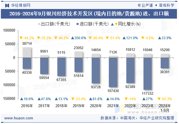 2016-2024年9月银川经济技术开发区(境内目的地/货源地)进、出口额