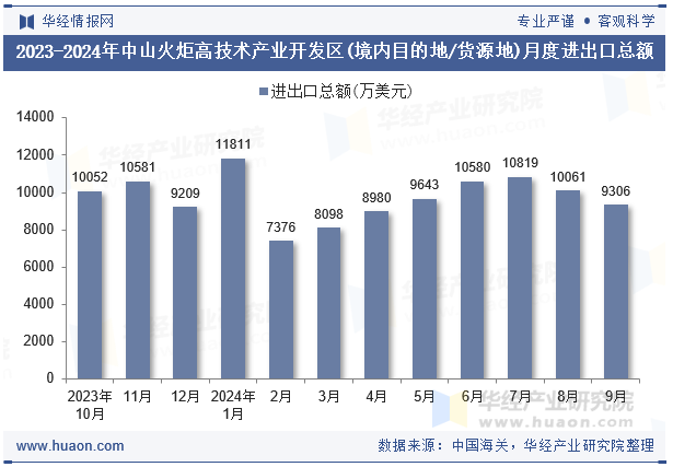 2023-2024年中山火炬高技术产业开发区(境内目的地/货源地)月度进出口总额