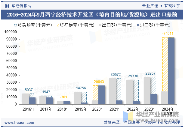 2016-2024年9月西宁经济技术开发区（境内目的地/货源地）进出口差额