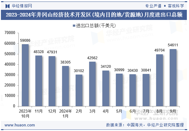 2023-2024年井冈山经济技术开发区(境内目的地/货源地)月度进出口总额