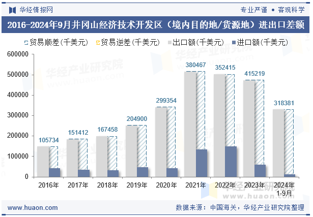 2016-2024年9月井冈山经济技术开发区（境内目的地/货源地）进出口差额