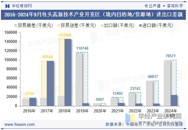 2016-2024年9月包头高新技术产业开发区（境内目的地/货源地）进出口差额