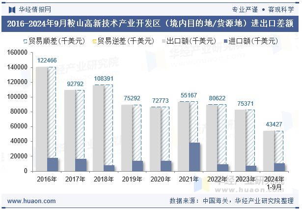 2016-2024年9月鞍山高新技术产业开发区（境内目的地/货源地）进出口差额