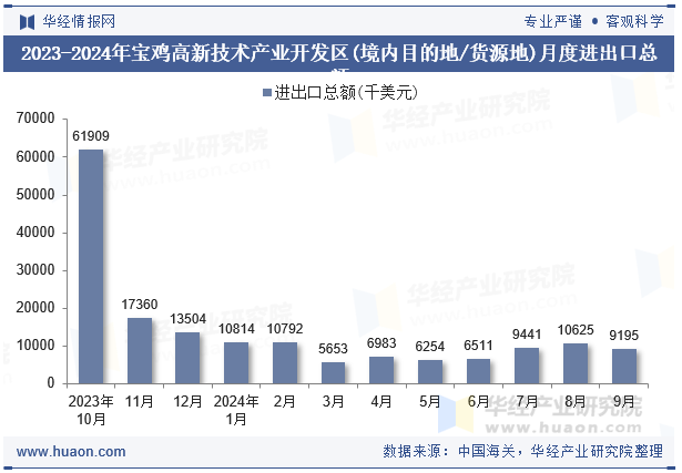 2023-2024年宝鸡高新技术产业开发区(境内目的地/货源地)月度进出口总额