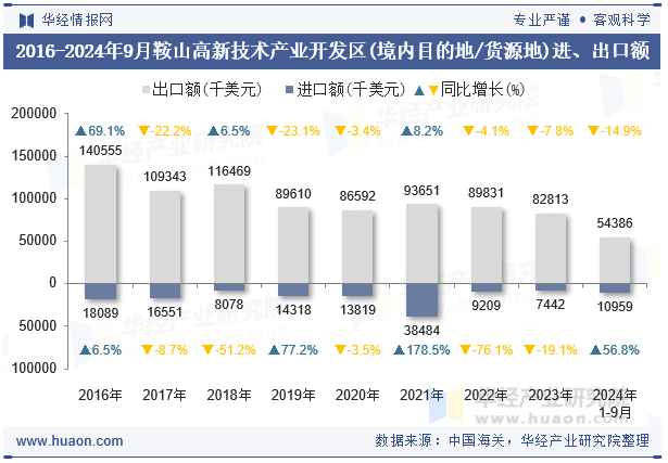 2016-2024年9月鞍山高新技术产业开发区(境内目的地/货源地)进、出口额