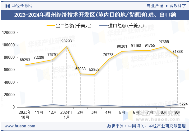 2023-2024年温州经济技术开发区(境内目的地/货源地)进、出口额