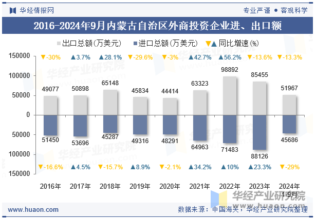 2016-2024年9月内蒙古自治区外商投资企业进、出口额