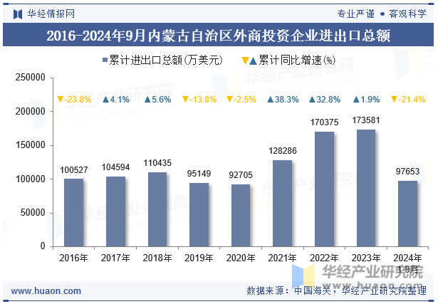 2016-2024年9月内蒙古自治区外商投资企业进出口总额