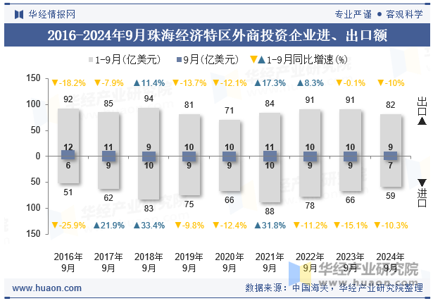 2016-2024年9月珠海经济特区外商投资企业进、出口额