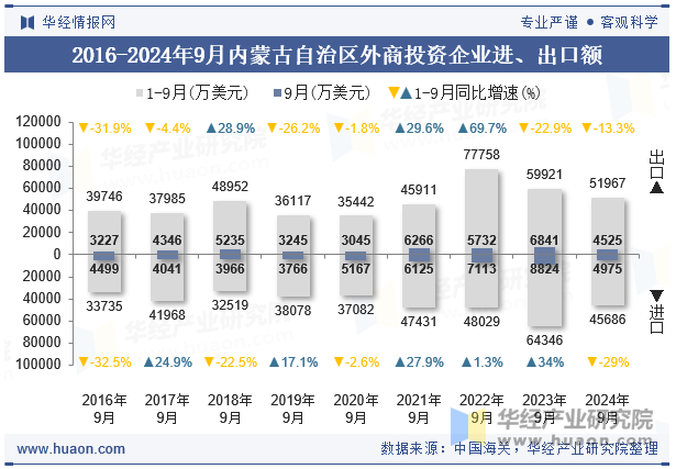 2016-2024年9月内蒙古自治区外商投资企业进、出口额