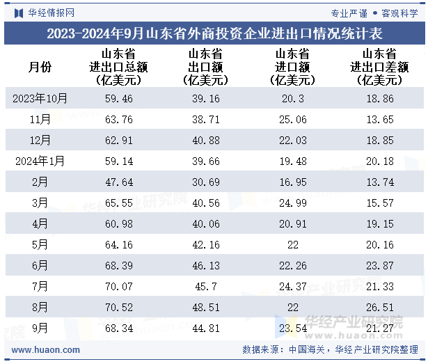 2023-2024年9月山东省外商投资企业进出口情况统计表