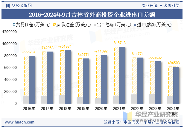 2016-2024年9月吉林省外商投资企业进出口差额