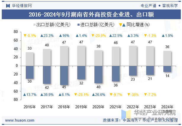 2016-2024年9月湖南省外商投资企业进、出口额