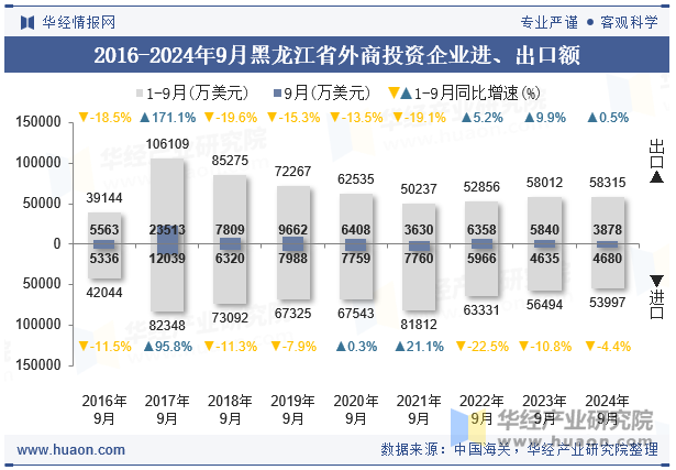 2016-2024年9月黑龙江省外商投资企业进、出口额