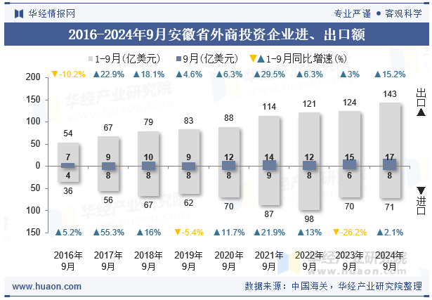 2016-2024年9月安徽省外商投资企业进、出口额