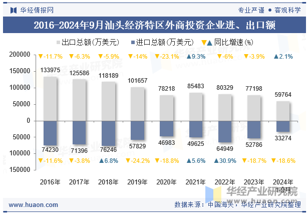 2016-2024年9月汕头经济特区外商投资企业进、出口额