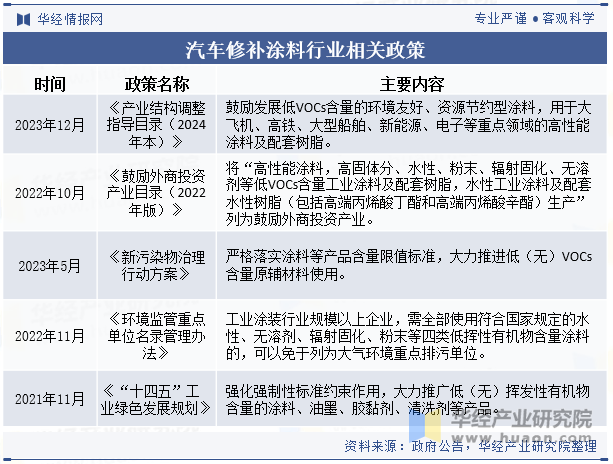 汽车修补涂料行业相关政策