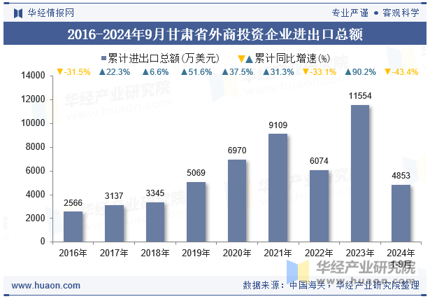 2016-2024年9月甘肃省外商投资企业进出口总额