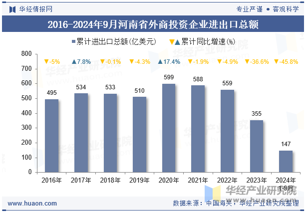 2016-2024年9月河南省外商投资企业进出口总额