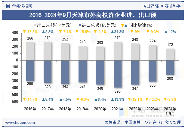 2016-2024年9月天津市外商投资企业进、出口额