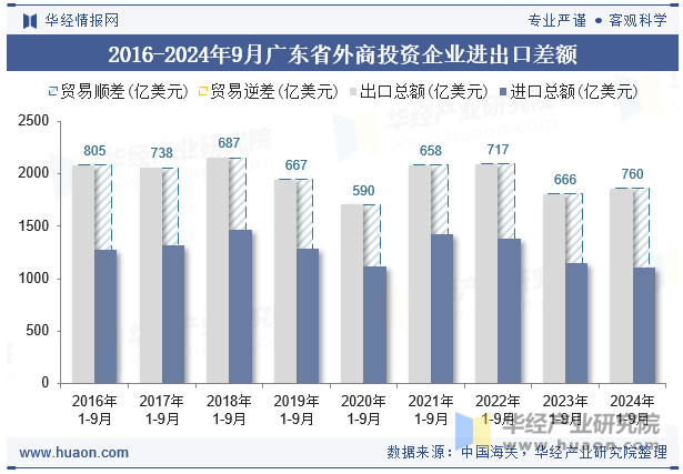 2016-2024年9月广东省外商投资企业进出口差额