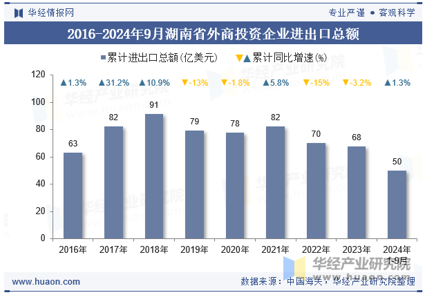 2016-2024年9月湖南省外商投资企业进出口总额