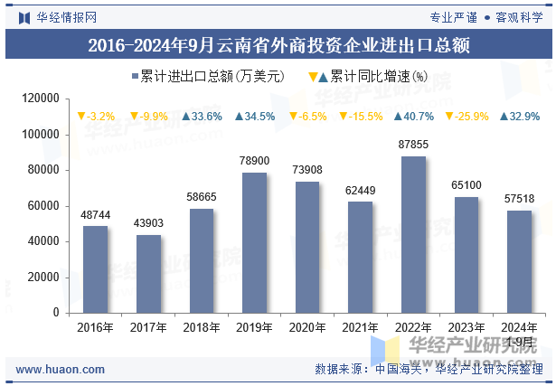 2016-2024年9月云南省外商投资企业进出口总额