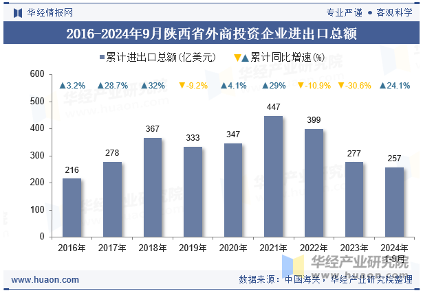 2016-2024年9月陕西省外商投资企业进出口总额