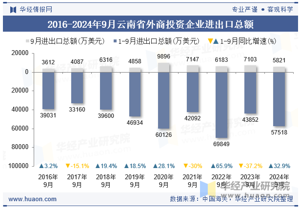 2016-2024年9月云南省外商投资企业进出口总额