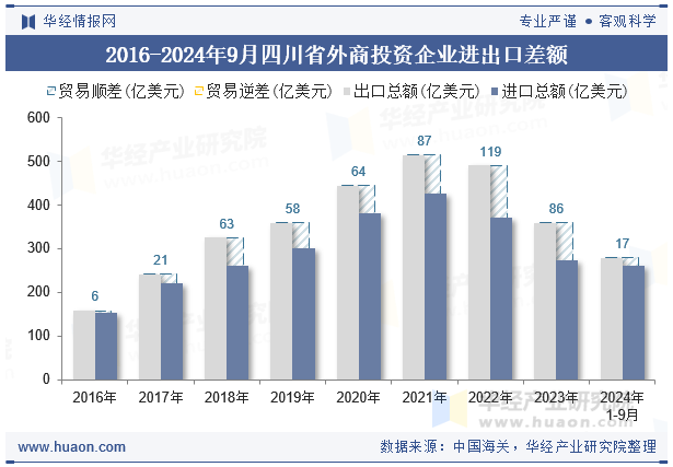 2016-2024年9月四川省外商投资企业进出口差额