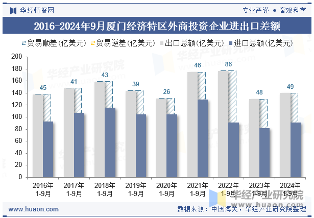 2016-2024年9月厦门经济特区外商投资企业进出口差额