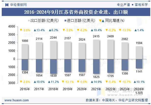 2016-2024年9月江苏省外商投资企业进、出口额