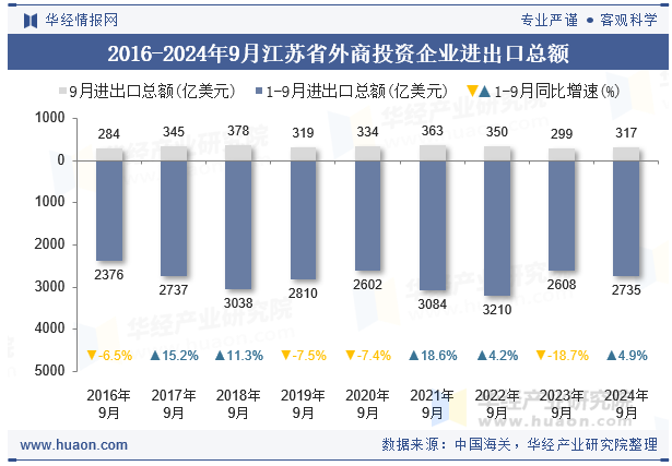 2016-2024年9月江苏省外商投资企业进出口总额