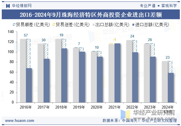 2016-2024年9月珠海经济特区外商投资企业进出口差额