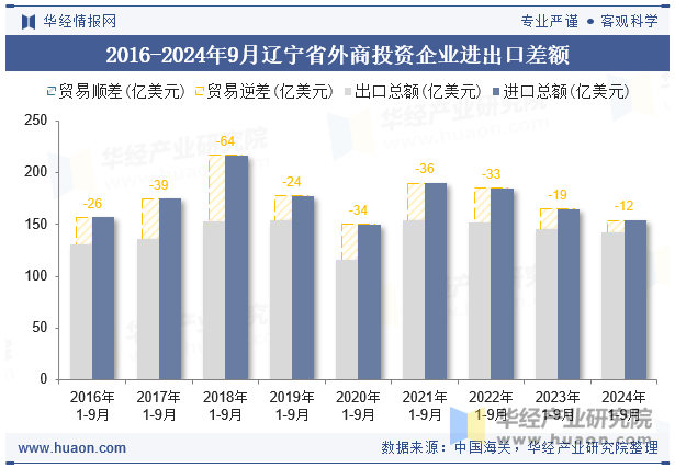 2016-2024年9月辽宁省外商投资企业进出口差额