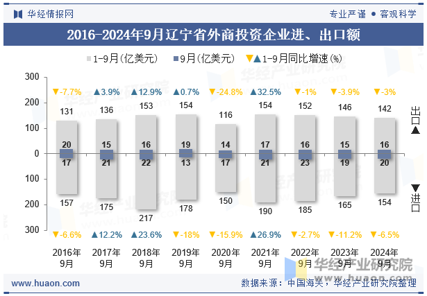 2016-2024年9月辽宁省外商投资企业进、出口额