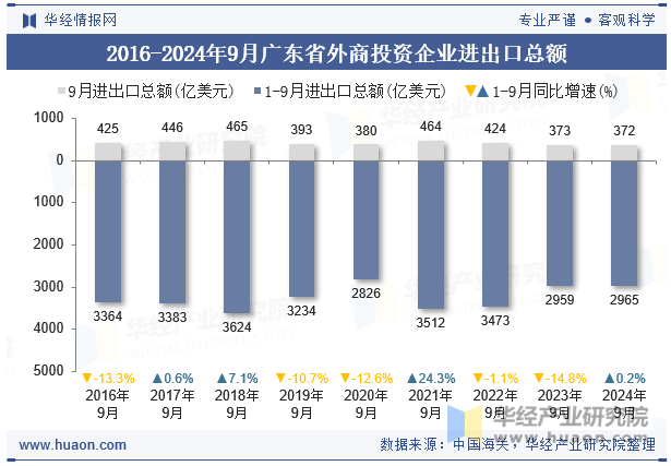 2016-2024年9月广东省外商投资企业进出口总额