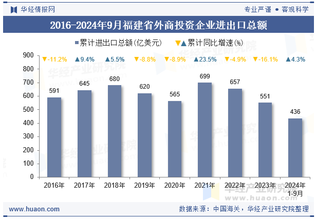 2016-2024年9月福建省外商投资企业进出口总额