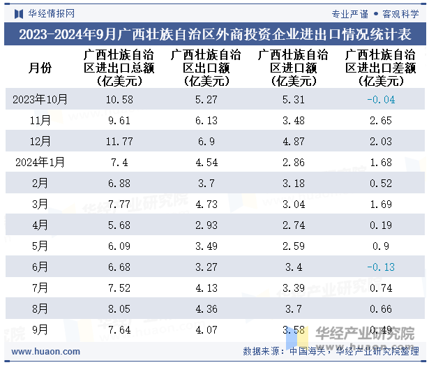 2023-2024年9月广西壮族自治区外商投资企业进出口情况统计表