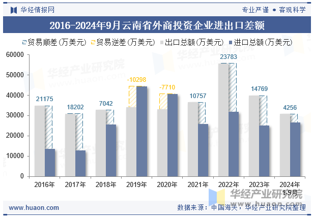 2016-2024年9月云南省外商投资企业进出口差额