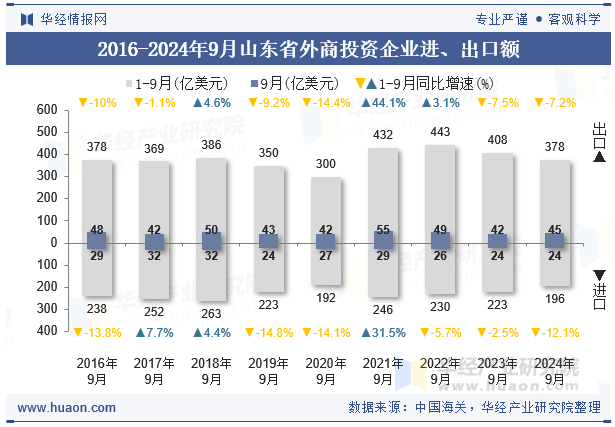 2016-2024年9月山东省外商投资企业进、出口额