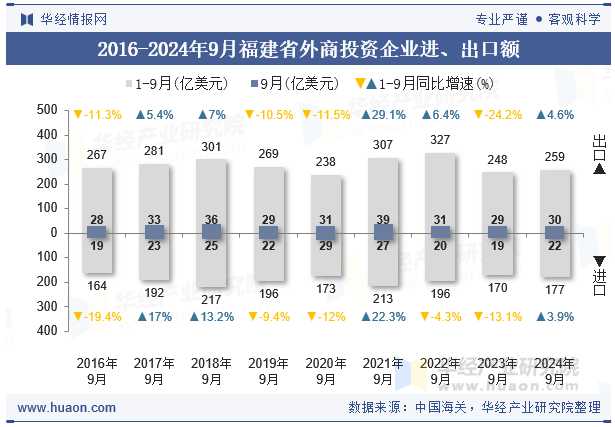 2016-2024年9月福建省外商投资企业进、出口额