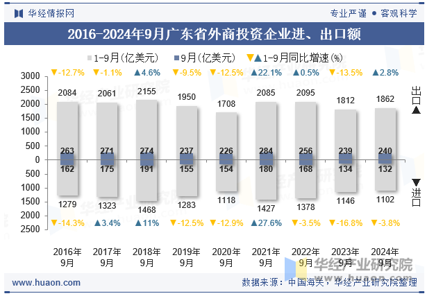 2016-2024年9月广东省外商投资企业进、出口额