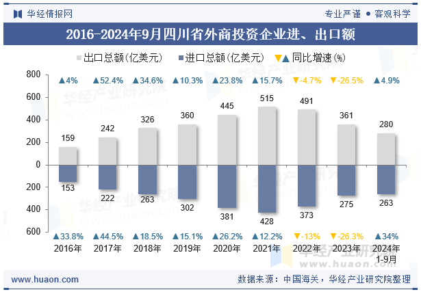 2016-2024年9月四川省外商投资企业进、出口额