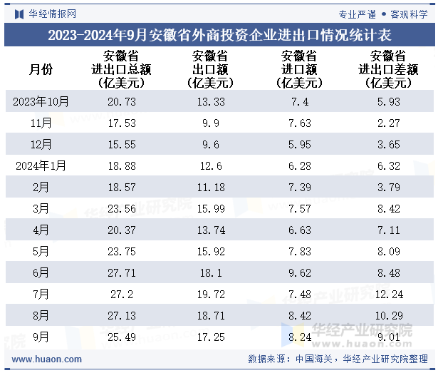 2023-2024年9月安徽省外商投资企业进出口情况统计表