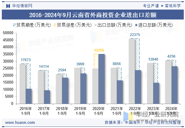 2016-2024年9月云南省外商投资企业进出口差额