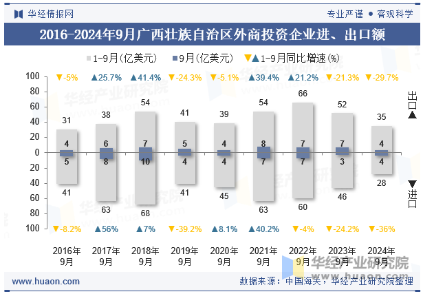 2016-2024年9月广西壮族自治区外商投资企业进、出口额