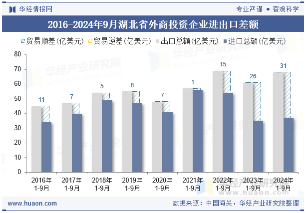 2016-2024年9月湖北省外商投资企业进出口差额