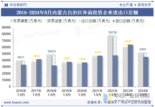 2016-2024年9月内蒙古自治区外商投资企业进出口差额